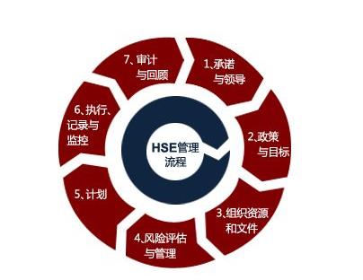 淺析HSE管理體系的原理、現(xiàn)狀與發(fā)展