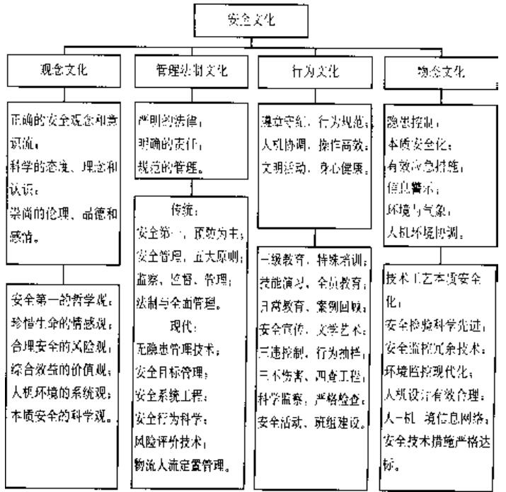 安全文化建設(shè)的模式 安全文化建設(shè)的模式