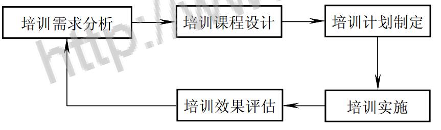 系統(tǒng)型培訓(xùn)管理運作模式圖