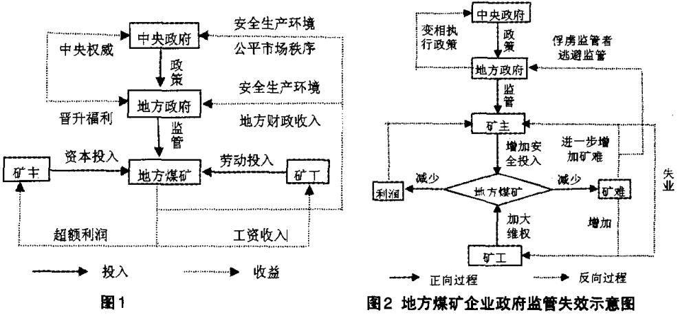 我 國(guó)地方煤礦安全 生產(chǎn)政府監(jiān) 管運(yùn)行機(jī) 制的理論模 型