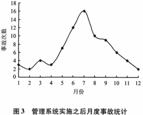 圖3管理系統(tǒng)實施之后月度事故統(tǒng)計 圖3管理系統(tǒng)實施之后月度事故統(tǒng)計