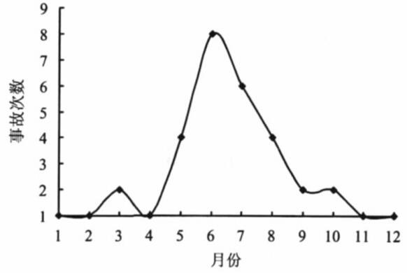 圖4管理系統(tǒng)實施之前月度事故統(tǒng)計 圖4管理系統(tǒng)實施之前月度事故統(tǒng)計