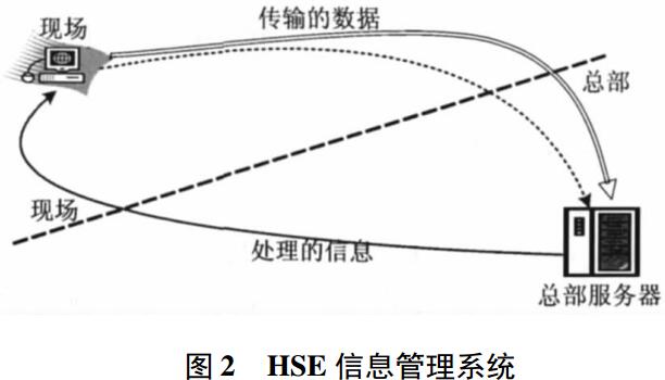 HSE 信息管理系統(tǒng) HSE 信息管理系統(tǒng)