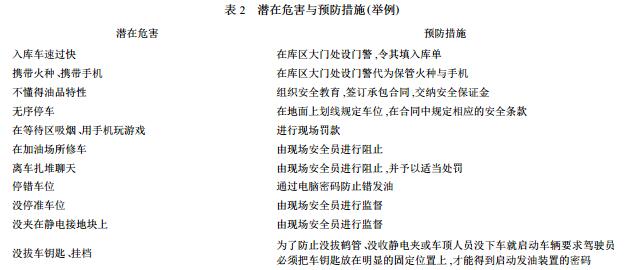 表 2 潛在危害與預防措施 (舉例)