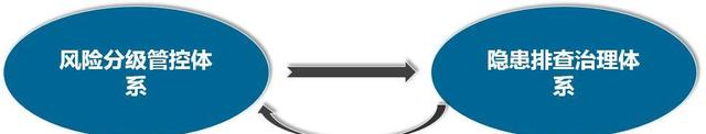 風險分級管控體系與隱患排查治理體系的關系