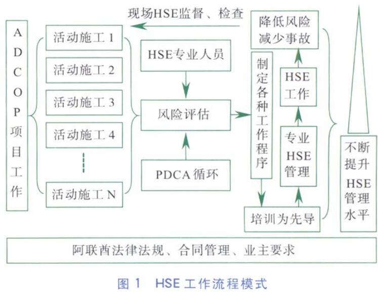 淺析高端市場EPC項目HSE管理