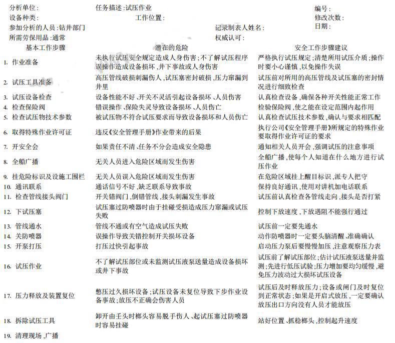 表 2 中海油服鉆井事業(yè)部試壓作業(yè)安全風(fēng)險分析單