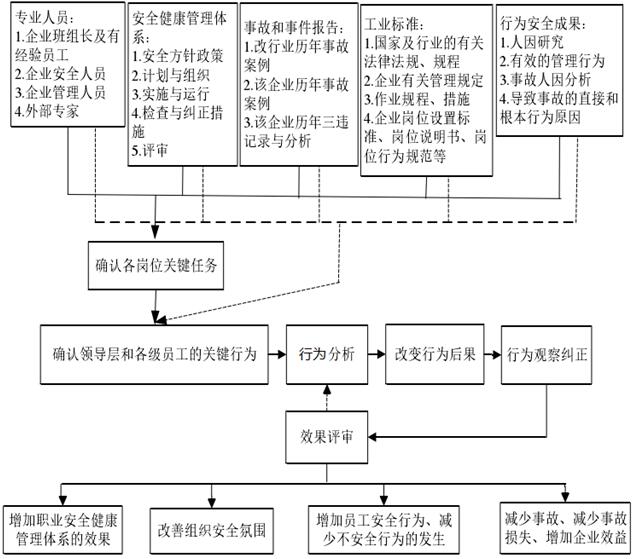 確認關鍵任務及行為