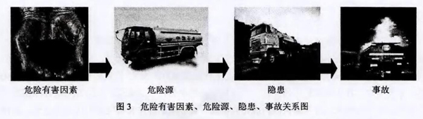 圖3 危險(xiǎn)有害因素、危險(xiǎn)源、隱患、事故關(guān)系圖