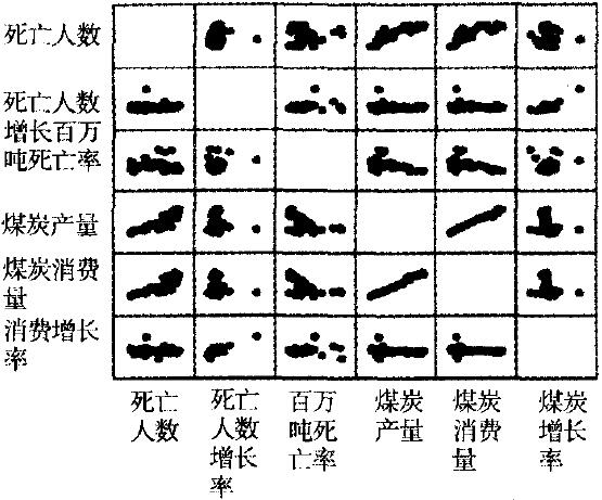 煤礦安全生產(chǎn)和煤炭生產(chǎn)關(guān)系散點(diǎn)圖 煤礦安全生產(chǎn)和煤炭生產(chǎn)關(guān)系散點(diǎn)圖