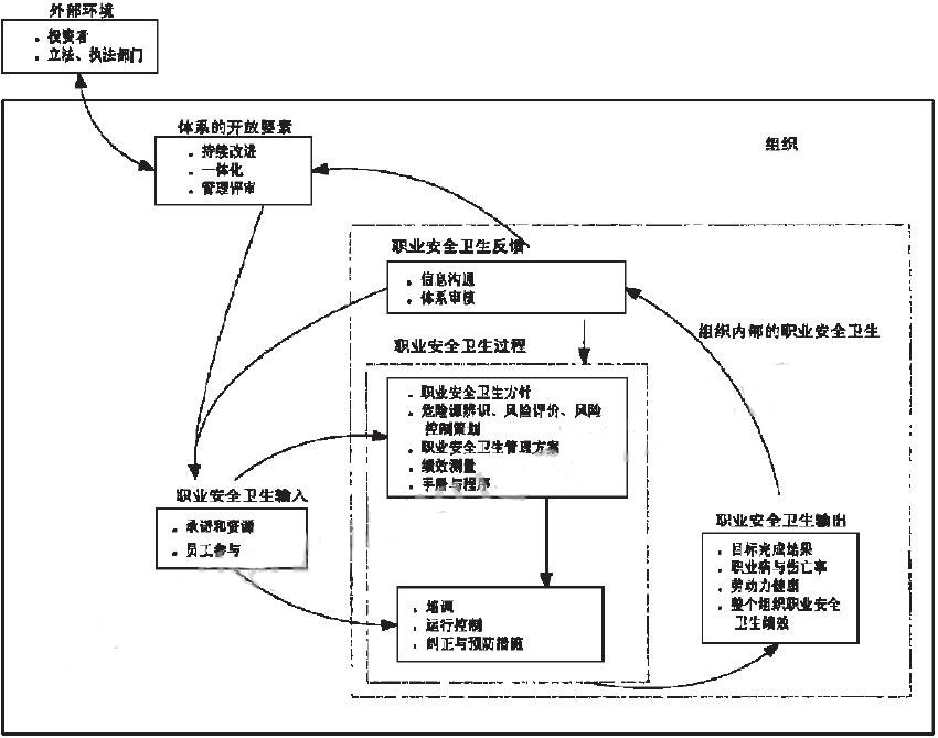 職業(yè)安全衛(wèi)生管理體系的基本原理淺述
