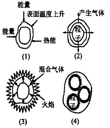 圖1粉塵爆炸機(jī)理