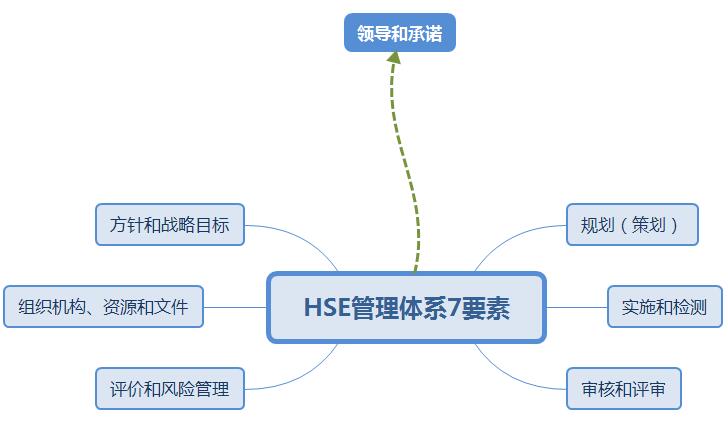 HSE管理體系七項要素 HSE管理體系七項要素