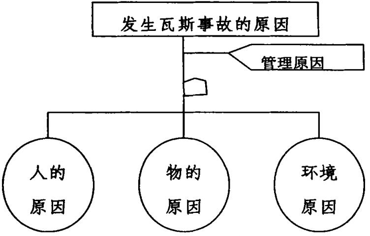 如何應用事故管理技術來預防瓦斯事故