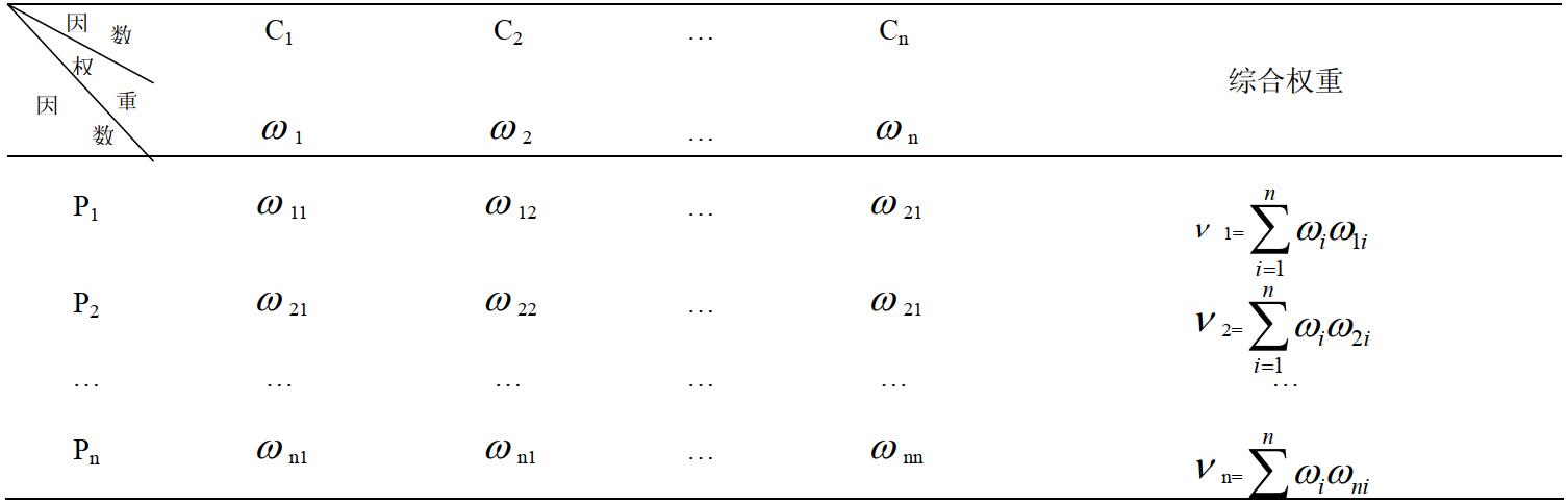 表 6 綜合權(quán)重計(jì)算表