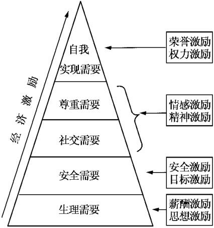 圖2基于馬斯洛需求層次理論的安全激勵(lì)模式