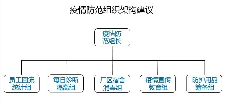 01 建議公司應成立疫情防范小組